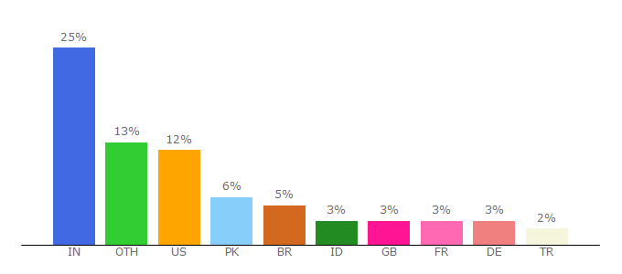 Top 10 Visitors Percentage By Countries for hdw.eweb4.com