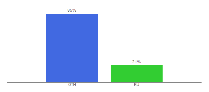 Top 10 Visitors Percentage By Countries for hdwallpaperslife.com