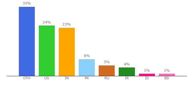 Top 10 Visitors Percentage By Countries for hdwlp.com