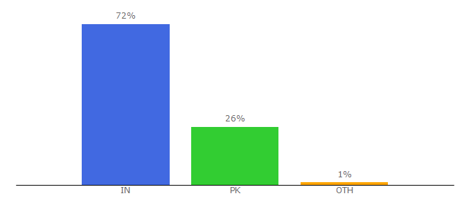 Top 10 Visitors Percentage By Countries for hdyaar.com