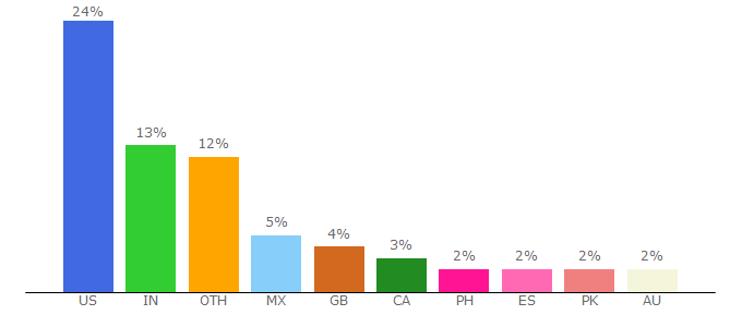 Top 10 Visitors Percentage By Countries for he.thefreedictionary.com