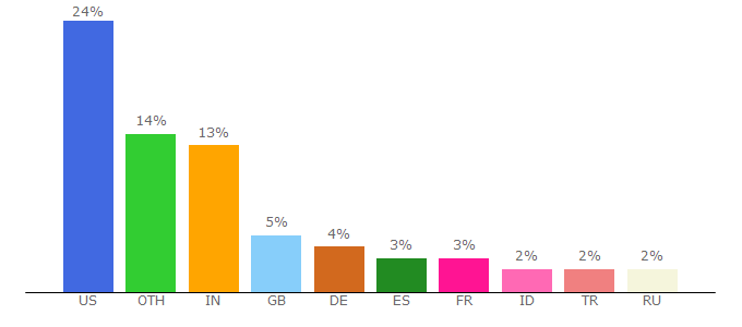 Top 10 Visitors Percentage By Countries for he.wordpress.org