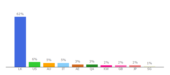 Top 10 Visitors Percentage By Countries for headlinenews.lk