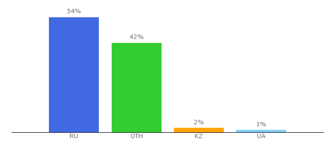 Top 10 Visitors Percentage By Countries for headphone-review.ru