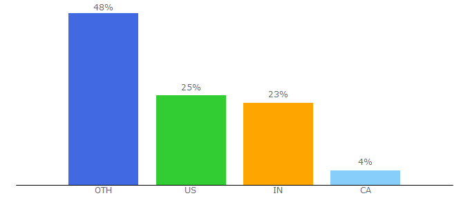 Top 10 Visitors Percentage By Countries for headphonescompared.com