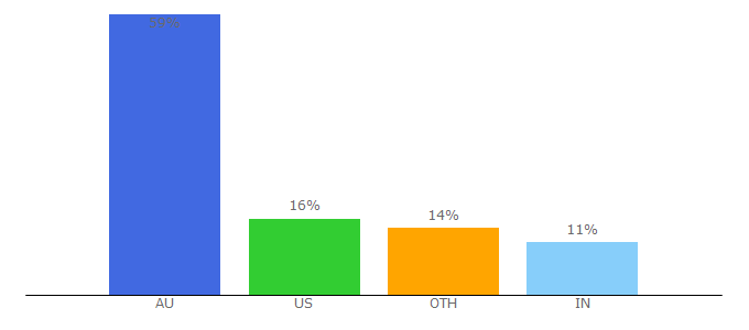 Top 10 Visitors Percentage By Countries for healing-crystals-for-you.com