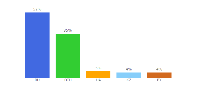 Top 10 Visitors Percentage By Countries for health-diet.ru