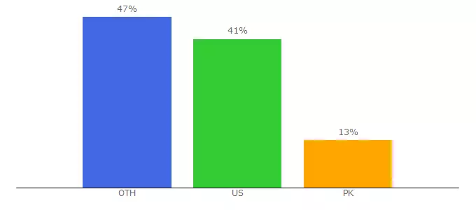 Top 10 Visitors Percentage By Countries for health-zone.org