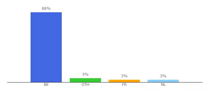 Top 10 Visitors Percentage By Countries for health.fgov.be