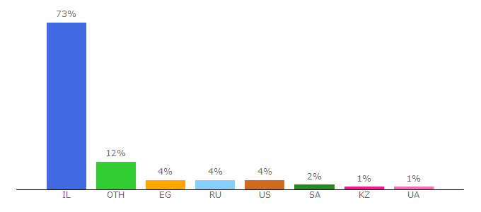 Top 10 Visitors Percentage By Countries for health.gov.il