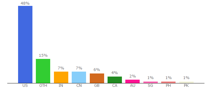 Top 10 Visitors Percentage By Countries for health.howstuffworks.com