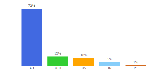 Top 10 Visitors Percentage By Countries for health.qld.gov.au