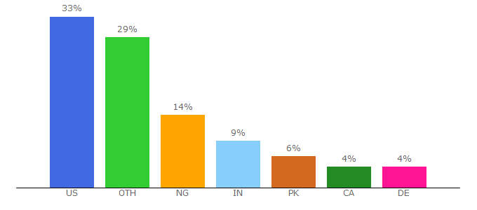 Top 10 Visitors Percentage By Countries for healthcanal.com