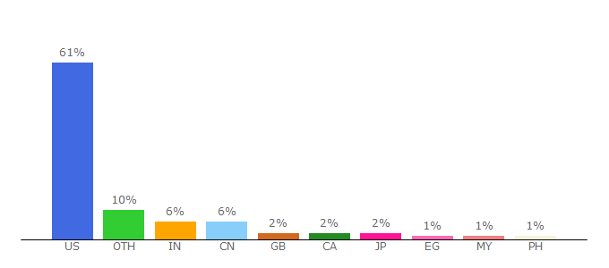 Top 10 Visitors Percentage By Countries for healthcare.utah.edu