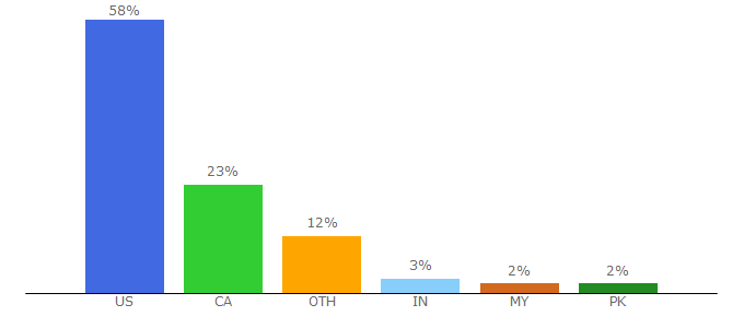 Top 10 Visitors Percentage By Countries for healthdiscovery.net