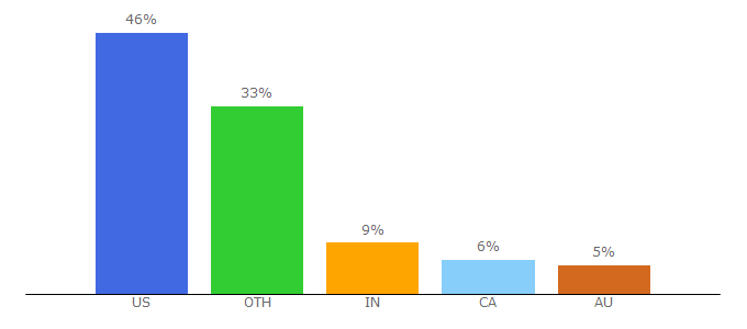 Top 10 Visitors Percentage By Countries for healthfully.com