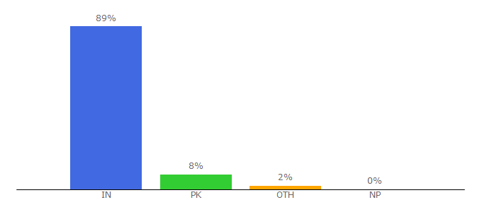 Top 10 Visitors Percentage By Countries for healthhfinance.com