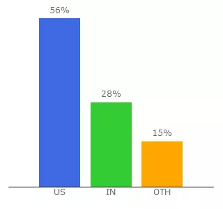 Top 10 Visitors Percentage By Countries for healthhome.fitness.blog