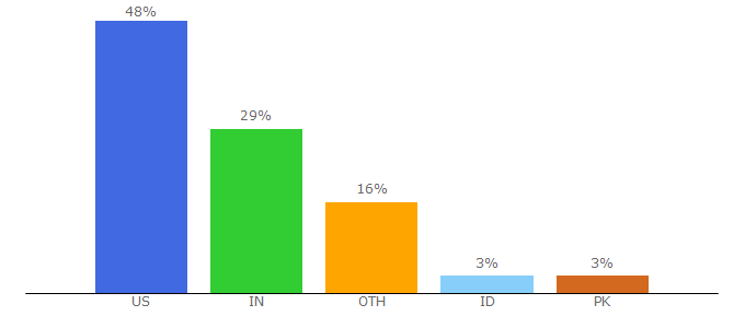 Top 10 Visitors Percentage By Countries for healthierlifeguide.com