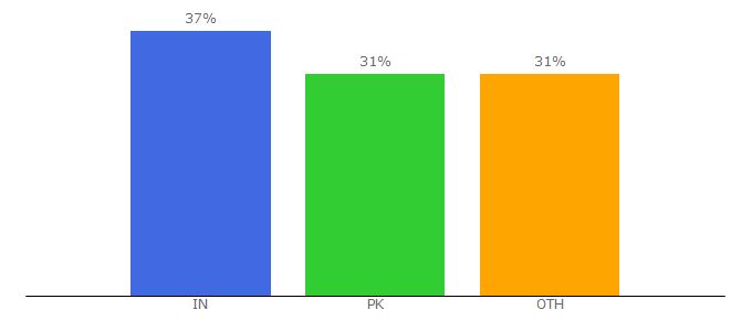 Top 10 Visitors Percentage By Countries for healthsoothe.com