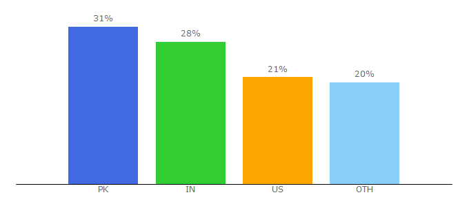 Top 10 Visitors Percentage By Countries for healthstatus.com