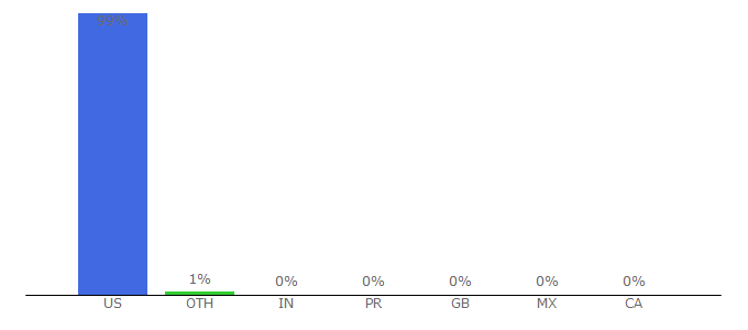 Top 10 Visitors Percentage By Countries for healththoroughfare.com