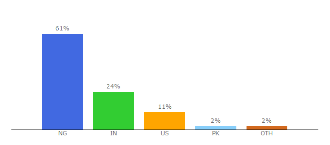 Top 10 Visitors Percentage By Countries for healthtian.com