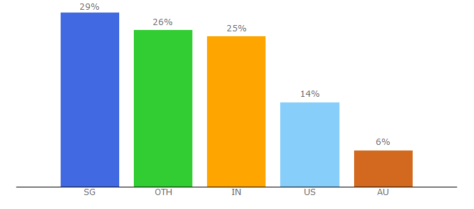 Top 10 Visitors Percentage By Countries for healthxchange.sg