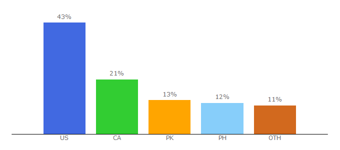 Top 10 Visitors Percentage By Countries for healthybutsmart.com