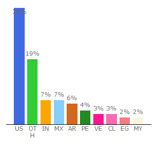 Top 10 Visitors Percentage By Countries for healthychildren.org