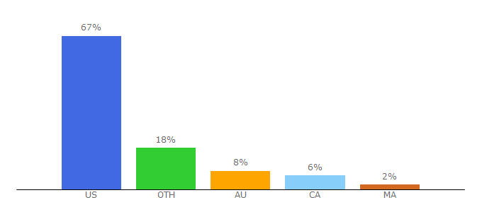 Top 10 Visitors Percentage By Countries for healthygem.com