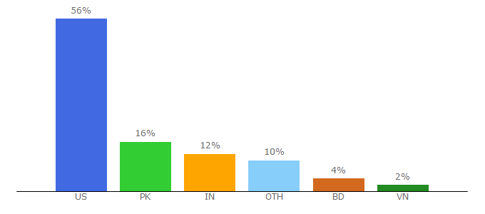 Top 10 Visitors Percentage By Countries for healthykitchen101.com