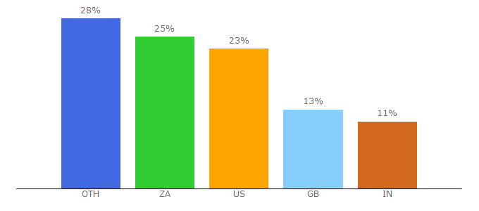 Top 10 Visitors Percentage By Countries for healthypanda.net