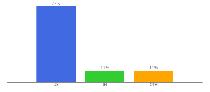 Top 10 Visitors Percentage By Countries for healthypets.com