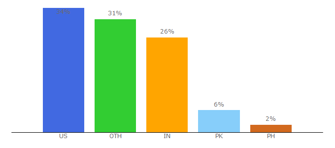 Top 10 Visitors Percentage By Countries for healthyplace.com