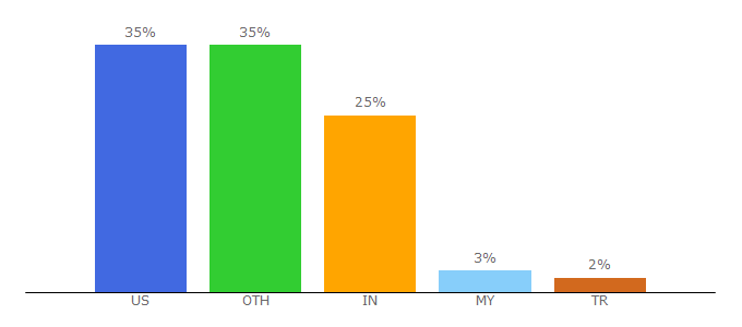 Top 10 Visitors Percentage By Countries for healthywomen.org