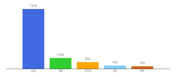 Top 10 Visitors Percentage By Countries for hearst.com