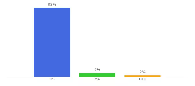 Top 10 Visitors Percentage By Countries for heartechlabs.com