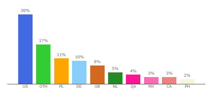 Top 10 Visitors Percentage By Countries for hearthstonetopdecks.com