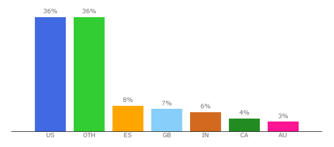 Top 10 Visitors Percentage By Countries for heartmybackpack.com