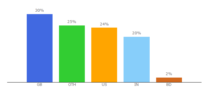 Top 10 Visitors Percentage By Countries for heatheronhertravels.com