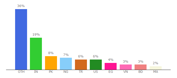 Top 10 Visitors Percentage By Countries for heaven32.com