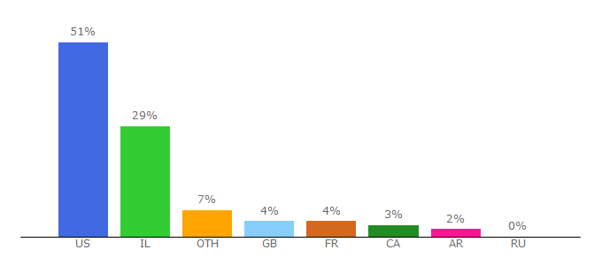 Top 10 Visitors Percentage By Countries for hebrewbooks.org