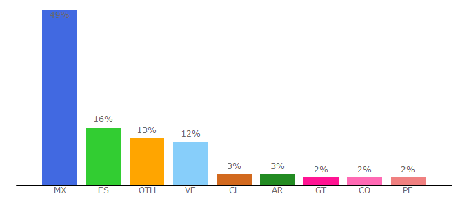 Top 10 Visitors Percentage By Countries for hechoshistoricos.es