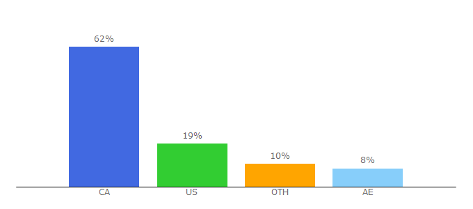 Top 10 Visitors Percentage By Countries for hed.nelson.com