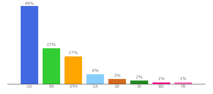 Top 10 Visitors Percentage By Countries for hedges.name