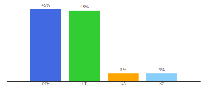 Top 10 Visitors Percentage By Countries for hegelmann.com