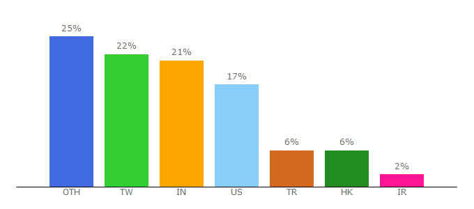 Top 10 Visitors Percentage By Countries for heimtextil.messefrankfurt.com