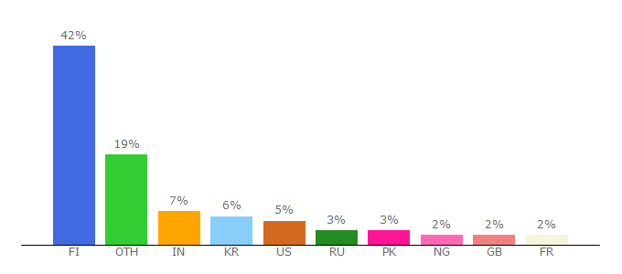 Top 10 Visitors Percentage By Countries for helda.helsinki.fi