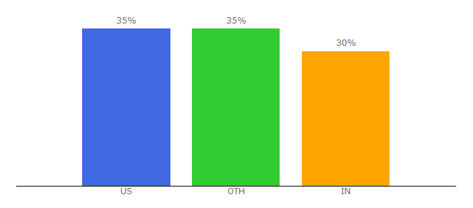 Top 10 Visitors Percentage By Countries for helio.app